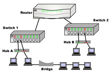 http://basobasri.files.wordpress.com/2010/09/hub_bridge_switch_router.jpg